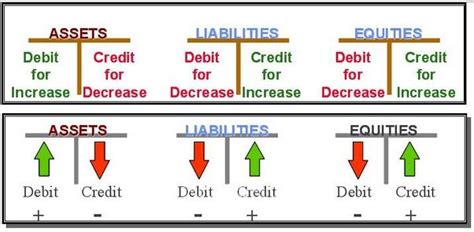 Maksud debit kredit dalam akaun. MEMAHAMI DEBIT DAN KREDIT DALAM TRANSAKSI DI AKUNTANSI ...