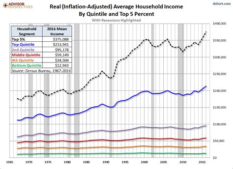 Us Household Incomes A 50 Year Perspective Seeking Alpha