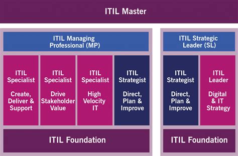 Itil V4 Framework And Certification Itil 4 Qrp