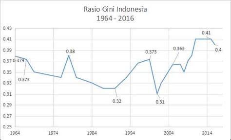 Historically, gini index in malaysia reached an all time high of 49.2 % in 1997 and an all time low of 37.9 % in 2004. Ketimpangan Pendapatan Indonesia Setengah Abad (1964-2016 ...