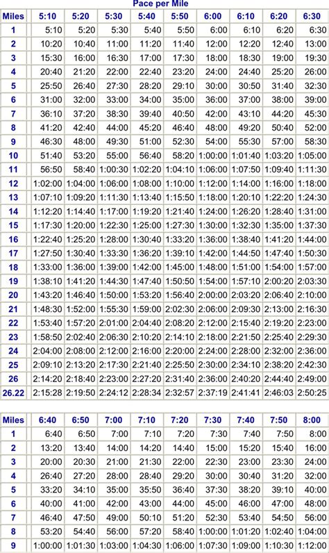 Marathon Pace Chart Miles