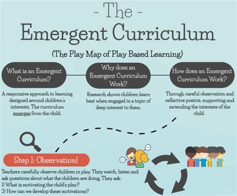 The Emergent Curriculum A Play Map For Play Based Learning