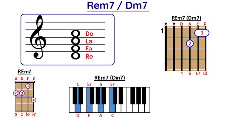 Acorde Re Menor Séptima Rem7dm7 En Guitarra Ukelele Y Piano