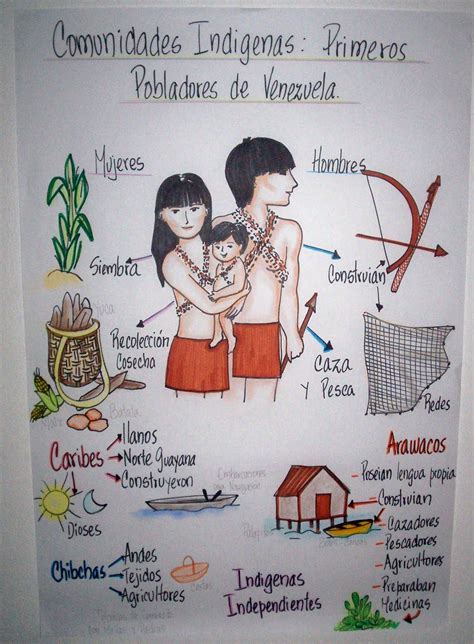 Mapa Mental Cultura Indigena