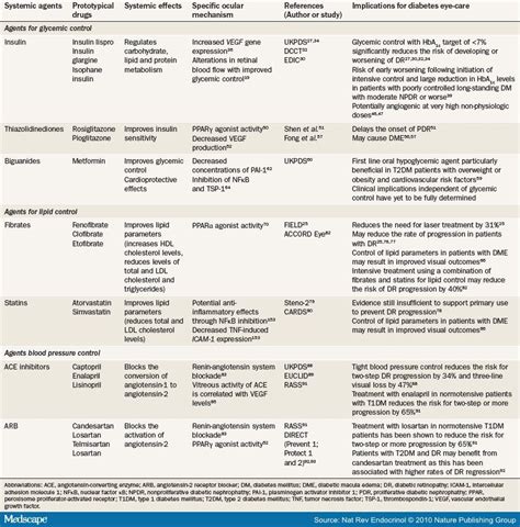 Retinopathy Etdrs Classification Of Diabetic Retinopathy Ppt