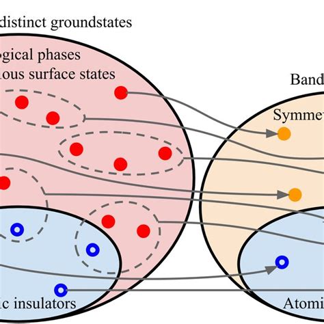 Pictorial Depiction Of Eq 1 Topological Phases With Anomalous