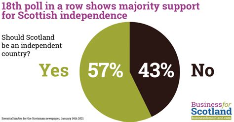 18th Poll In A Row Shows Majority For Scottish Independence Business