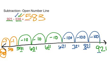 Showme Subtraction Open Number Line