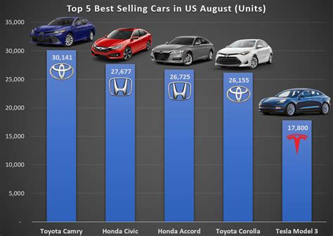 Tesla Model 3 1 Best Selling Car In The Us In Revenue Cleantechnica