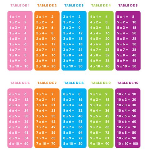 These charts help students memorize various multiplication equations, so they can come up with answers quickly and accurately. Auzou - Cet été, révise tes tables de multiplication avec ...