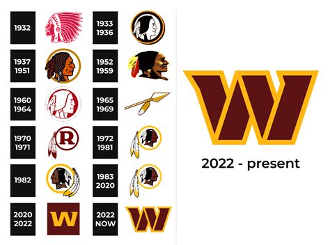 Washington Redskins Logo And Sign New Logo Meaning And History Png Svg