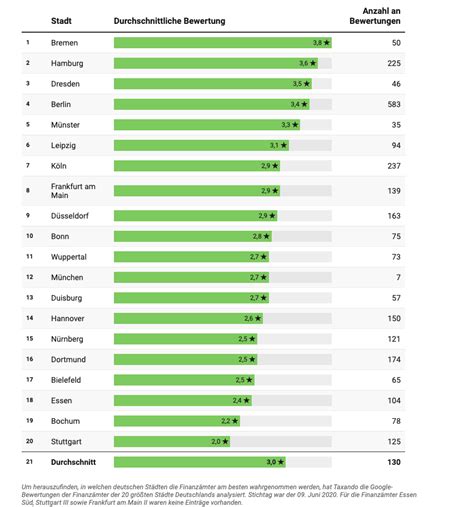 Städte Ranking Das Sind Die Unbeliebtesten Finanzämter Deutschlands
