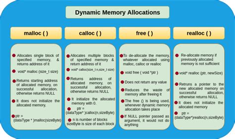 Dynamic Memory Allocations In C Advance Computing