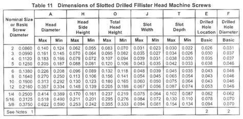 Draft Revision Asme B1863 2002 Slotted Drilled Fillister Head