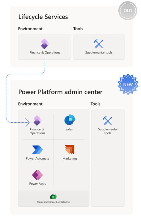 ภาพรวมของประสบการณผดแลระบบครบวงจรสำหรบแอปการเงนและการดำเนนงาน Power Platform