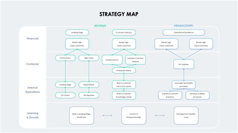Strategy Maps Presentation Template