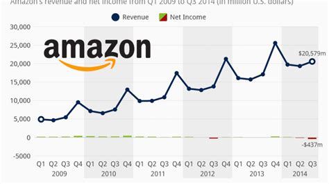 Why Amazon Suffered Larger Than Expected Third Quarter