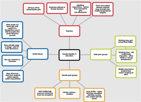 Mind Map On Gender Identity In Ecucation Gender Identity Gender