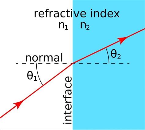 Index Of Refraction Definition Formula Example And A Brief Explanation