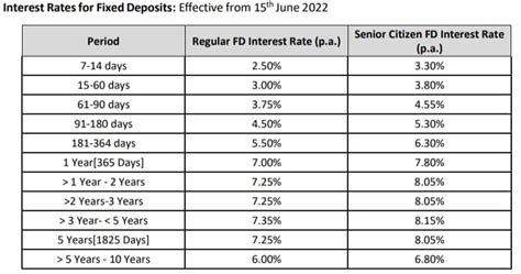 5 Bank Fds Giving Inflation Beating Returns To Both Regular And Senior