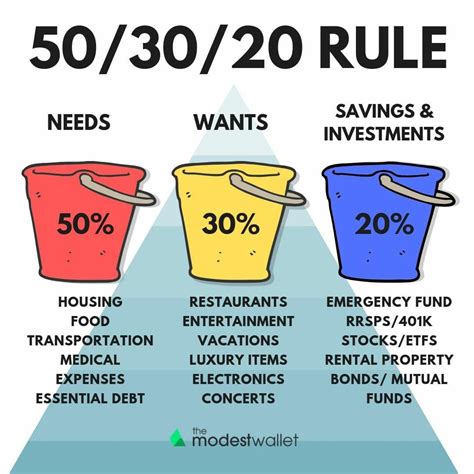 503020 Rule Of Money Saving Money Budget Budgeting Money