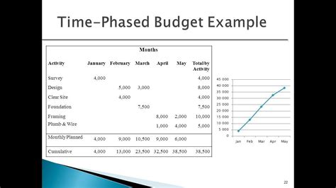 Time phased budget template as soon as possible and download it on your portable device when the need arises. How to Create a Time Phased Budget or BCWS Graph? - YouTube