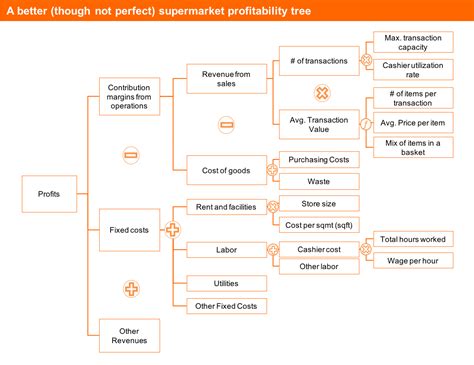 Profitability Framework And Profit Trees The Complete Guide Crafting