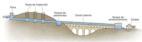 Los Acueductos Romanos Maravillas De La Ingeniería — Biblioteca En