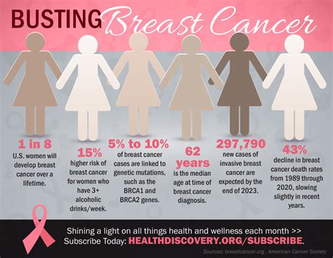 Infographic Whats Your Risk Of Breast Cancer
