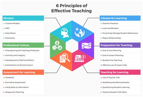 Best practices for effective learning | Phdcoding.com