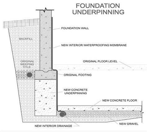 Underpinning Foundation Methods Underpinning Foundation Engineering