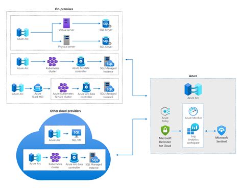 使用 Azure Arc 管理sql Server Azure Architecture Center Microsoft Docs