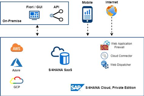 Compare Multi Cloud Best Practices For Sap S4hana On Btp And Azure