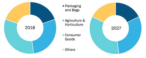 Biodegradable Plastic Market Size To Surpass Usd 100862 Mn By 2027