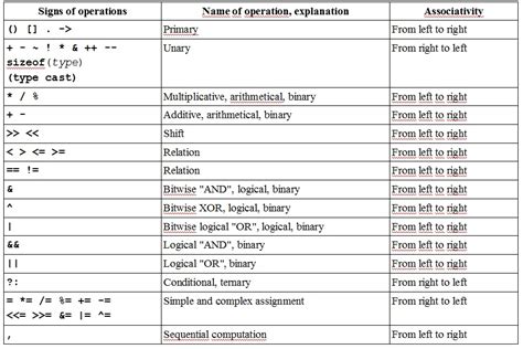 Cc The Table Of Priority Of Operations Bestprog