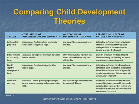 Child Development Theorists Chart