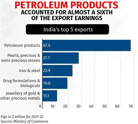 The Significance Of The Rise In Indias Petroleum Product Exports To