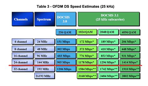 The provisioning (workflow) steps contained in the docsis provisioning specification are shown in. DOCSIS 3.1 and WiFi 6 - How fast can you go? - Volpe Firm