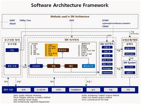 It's a journey that could prove difficult without the right advice, mentoring. Software 공학 이야기: What is Software architecture?