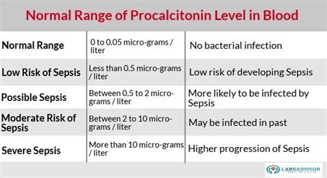 Health Encyclopedia What Is A Procalcitonin Test