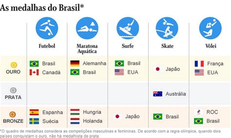 Com Brasil Em Sexto Como Seria O Quadro De Medalhas Da Olimpíada Se