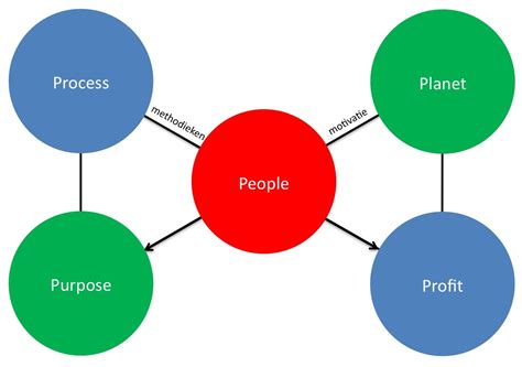 Hoe Lean & Duurzaamheid elkaar kunnen versterken | Your ...