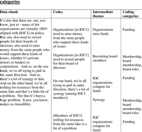 Coding Table In Qualitative Research