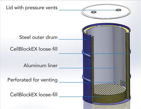 Cellblock Hazardous Materials Drums Cellblock Fcs