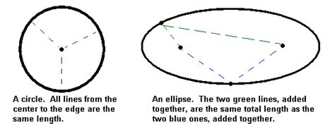 This page is all about the meaning, abbreviation and acronym of foci explaining the definition or meaning and giving useful information of similar terms. What is an ellipse? + Example