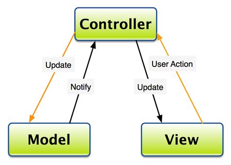 Oop In Mvc Should The View Know The Model Stack Overflow