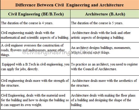 Civil Engineer Vs Architect