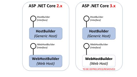 Generic Host Builder In Asp Net Core Wake Up And Code C Programming Tutorial