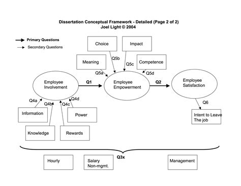 A Schematic Diagram Showing The Conceptual Framework