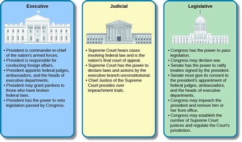 The Development Of The Constitution American Government 2e